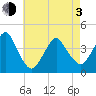 Long Branch tide chart for Monday, May 3, 2021