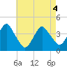 Long Branch tide chart for Tuesday, May 4, 2021