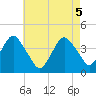 Long Branch tide chart for Wednesday, May 5, 2021