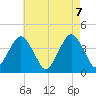 Long Branch tide chart for Friday, May 7, 2021