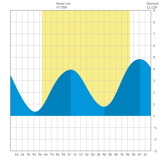 Long Branch tide chart for Sunday, June 13, 2021