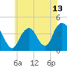 Long Branch tide chart for Sunday, June 13, 2021