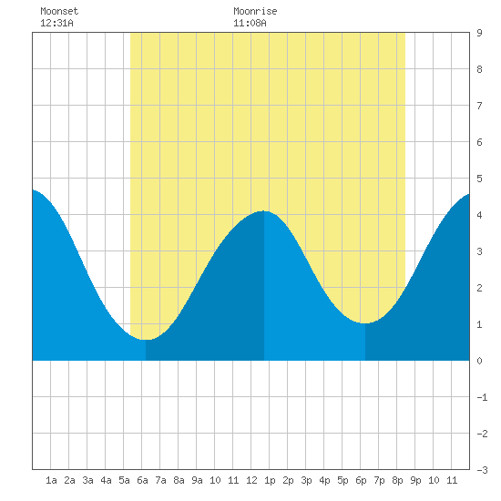 Long Branch tide chart for Wednesday, June 16, 2021