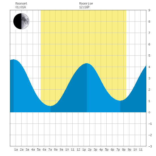 Long Branch tide chart for Thursday, June 17, 2021