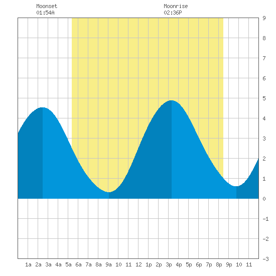 Long Branch tide chart for Saturday, June 19, 2021