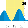 Long Branch tide chart for Sunday, June 20, 2021