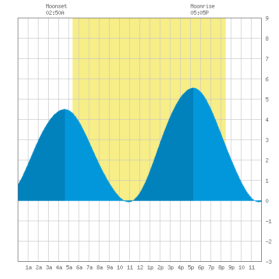Long Branch tide chart for Monday, June 21, 2021