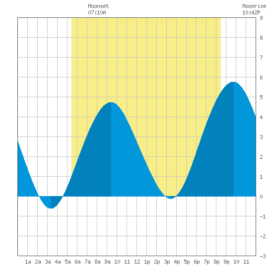Long Branch tide chart for Saturday, June 26, 2021