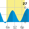 Long Branch tide chart for Sunday, June 27, 2021