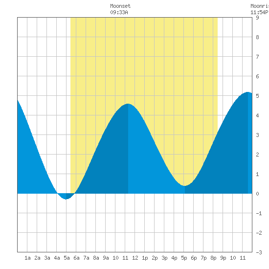 Long Branch tide chart for Monday, June 28, 2021