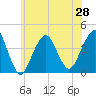 Long Branch tide chart for Monday, June 28, 2021