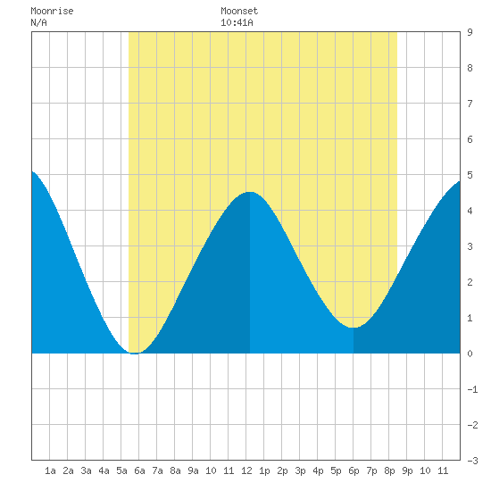 Long Branch tide chart for Tuesday, June 29, 2021