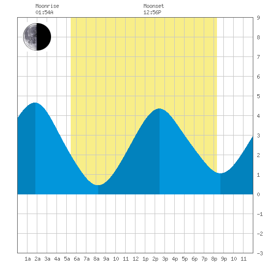 Long Branch tide chart for Wednesday, June 2, 2021