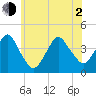 Long Branch tide chart for Wednesday, June 2, 2021