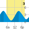 Long Branch tide chart for Thursday, June 3, 2021