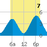 Long Branch tide chart for Monday, June 7, 2021