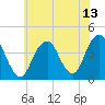 Long Branch tide chart for Tuesday, July 13, 2021