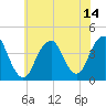 Long Branch tide chart for Wednesday, July 14, 2021
