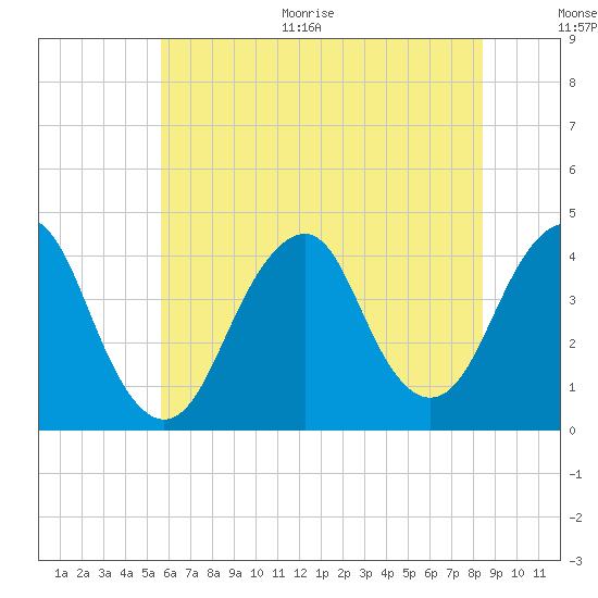 Long Branch tide chart for Thursday, July 15, 2021
