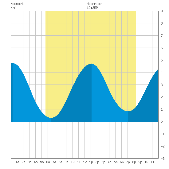 Long Branch tide chart for Friday, July 16, 2021