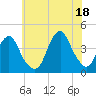 Long Branch tide chart for Sunday, July 18, 2021