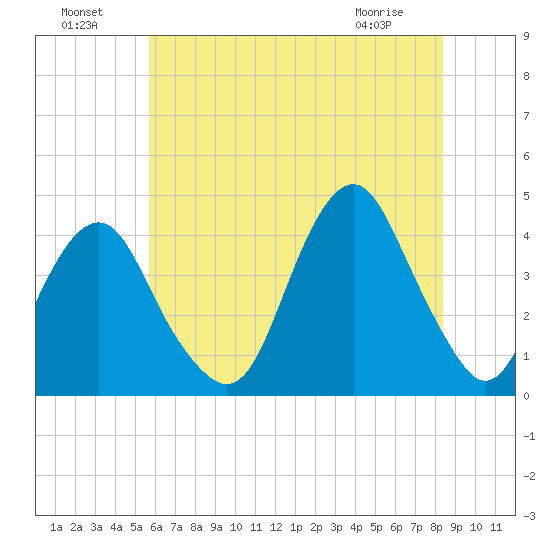Long Branch tide chart for Monday, July 19, 2021