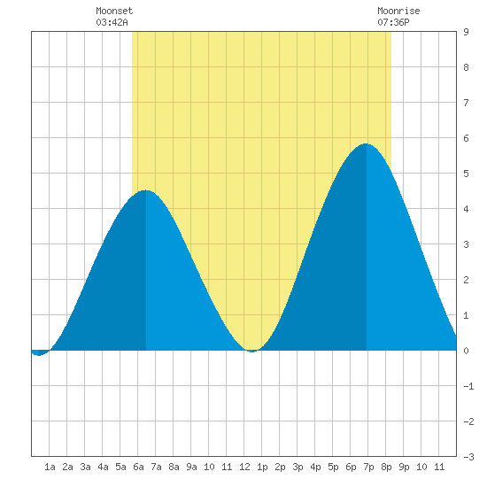 Long Branch tide chart for Thursday, July 22, 2021