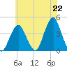 Long Branch tide chart for Thursday, July 22, 2021