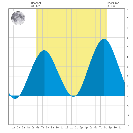 Long Branch tide chart for Friday, July 23, 2021