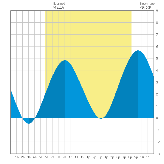 Long Branch tide chart for Sunday, July 25, 2021