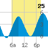Long Branch tide chart for Sunday, July 25, 2021