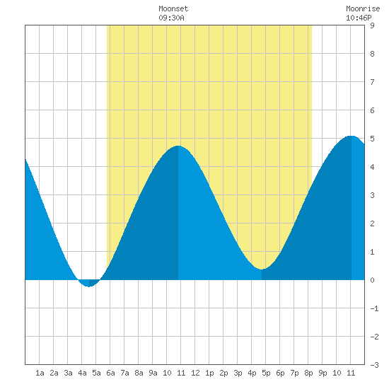 Long Branch tide chart for Tuesday, July 27, 2021