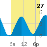 Long Branch tide chart for Tuesday, July 27, 2021