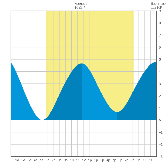 Long Branch tide chart for Wednesday, July 28, 2021