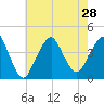 Long Branch tide chart for Wednesday, July 28, 2021
