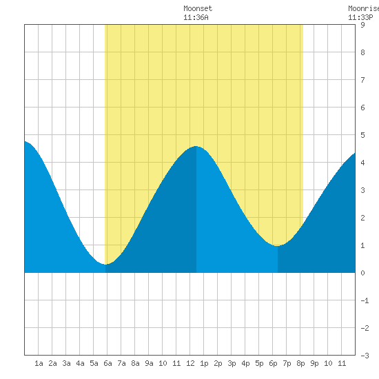 Long Branch tide chart for Thursday, July 29, 2021