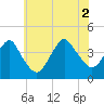Long Branch tide chart for Friday, July 2, 2021