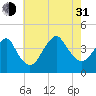 Long Branch tide chart for Saturday, July 31, 2021