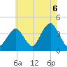 Long Branch tide chart for Tuesday, July 6, 2021