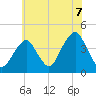 Long Branch tide chart for Wednesday, July 7, 2021