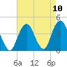 Long Branch tide chart for Tuesday, August 10, 2021