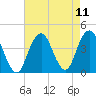 Long Branch tide chart for Wednesday, August 11, 2021