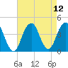 Long Branch tide chart for Thursday, August 12, 2021
