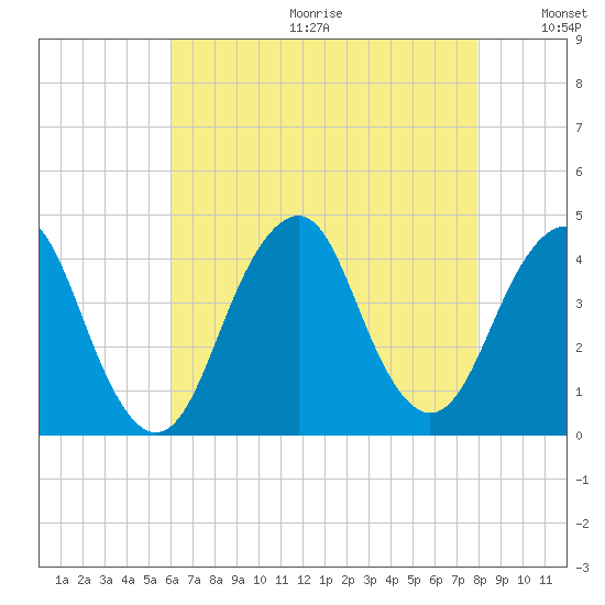 Long Branch tide chart for Friday, August 13, 2021