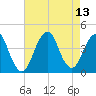 Long Branch tide chart for Friday, August 13, 2021