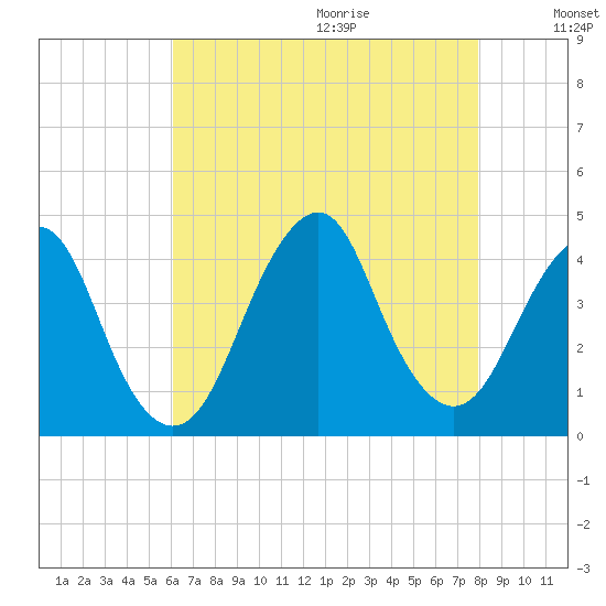 Long Branch tide chart for Saturday, August 14, 2021