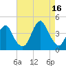 Long Branch tide chart for Monday, August 16, 2021