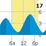 Long Branch tide chart for Tuesday, August 17, 2021