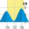 Long Branch tide chart for Thursday, August 19, 2021