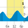 Long Branch tide chart for Sunday, August 1, 2021